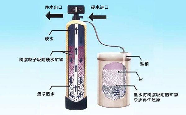 軟化水設備運行原理