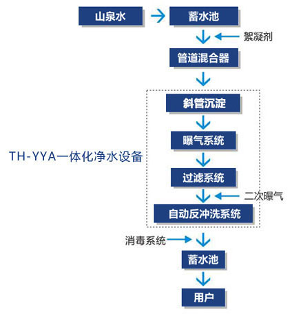 山泉水處理工藝