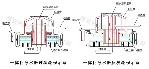 一體化凈水設備過濾反洗原理