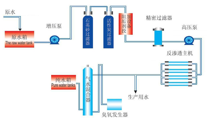 反滲透設備工藝流程