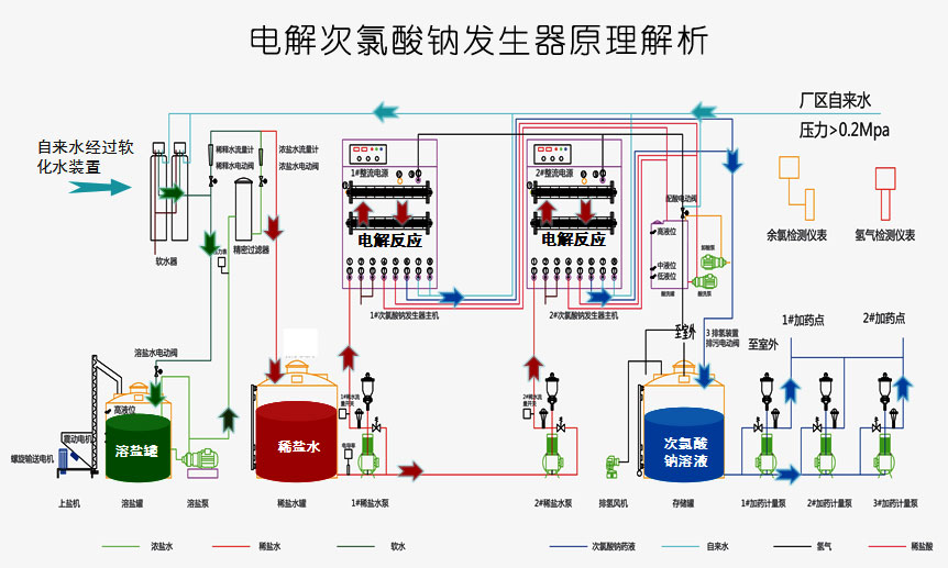 電解法次氯酸鈉發(fā)生器的工作流程