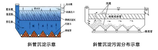 混凝沉淀