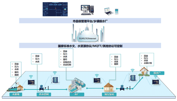 智慧水務系統