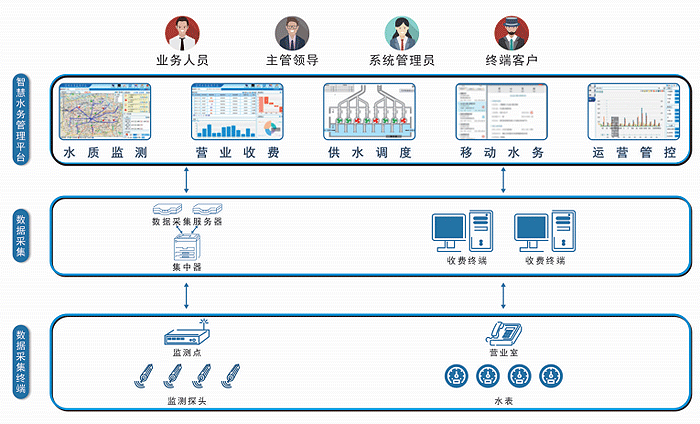 智慧水務云管理系統拓撲圖