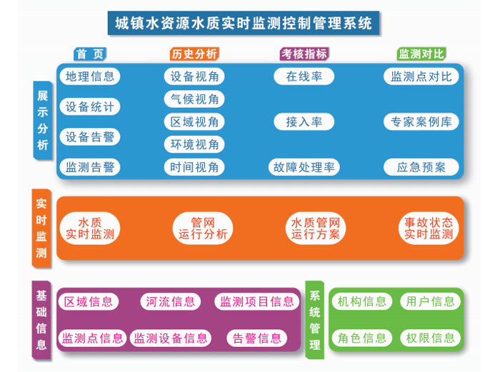 管網及水質檢測平臺