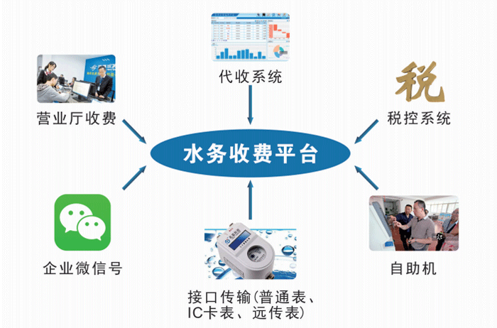 營業收費云平臺