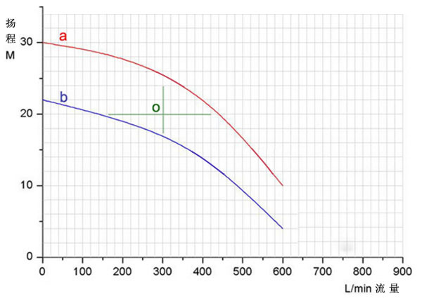水泵的性能曲線圖